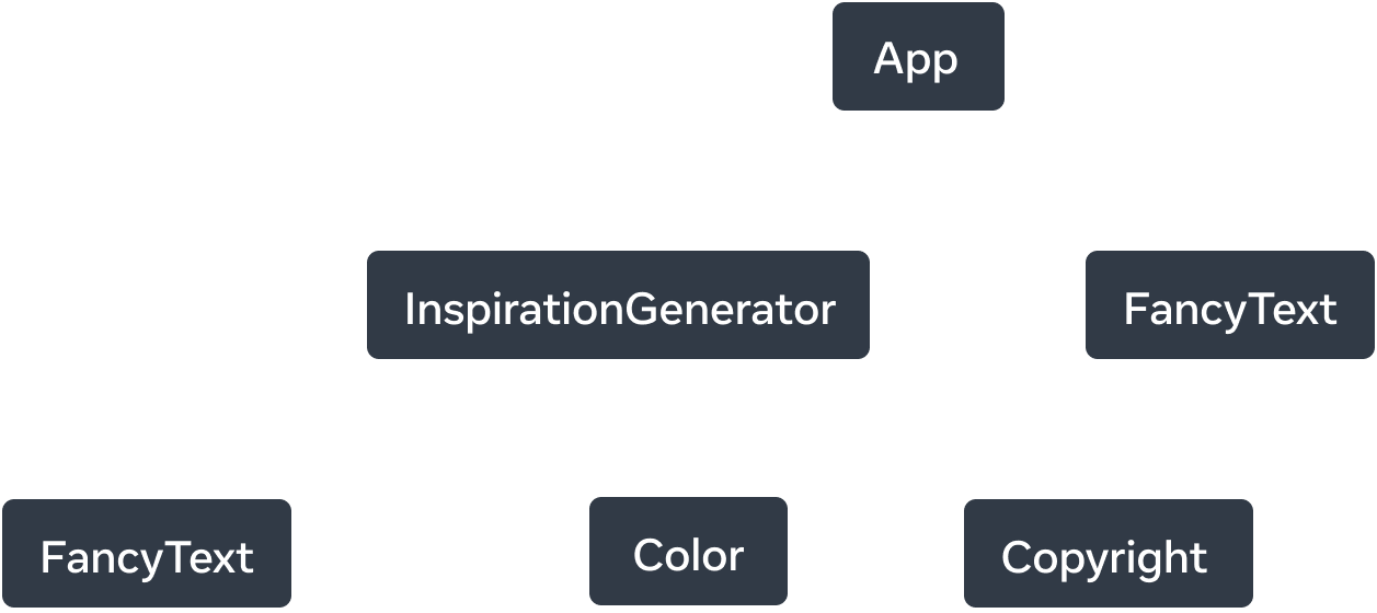 带有六个节点的树形图。树的顶部节点标有 App ,有两个箭头指向标有 InspirationGenerator 和 FancyText 的节点。箭头是实线,标有 renders 一词。InspirationGenerator 节点还有三个箭头。指向 FancyText 和 Color 节点的箭头是虚线,标有 renders?。最后一个箭头指向标有 Copyright 的节点,是实线,标有 renders 一词。