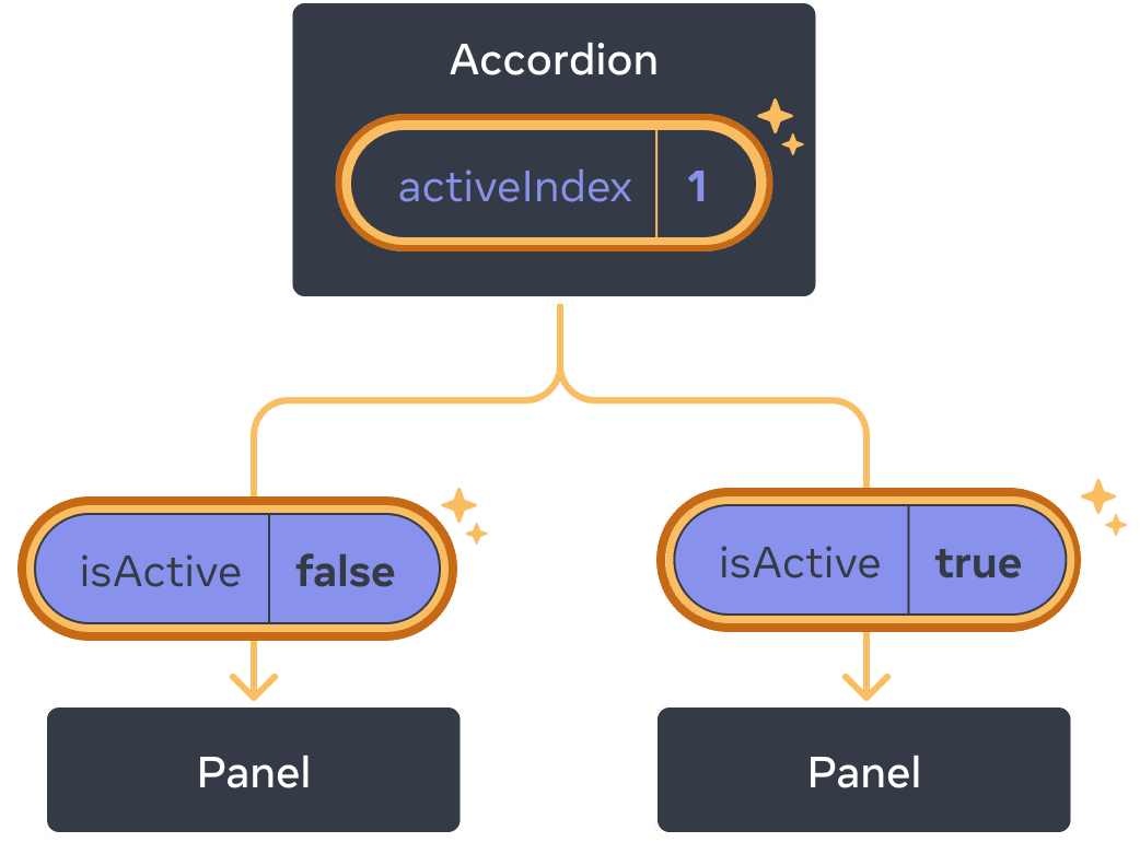这个图表与前面的是一样的,只是突出显示了父 Accordion 组件的 activeIndex值,表示单击后该值已更改为 1。同时,强调了两个子 Panel 组件的流程,并将传递给每个子组件的 isActive 值设置为相反的值:第一个 Panel 的值为 false,第二个 Panel 的值为 true。